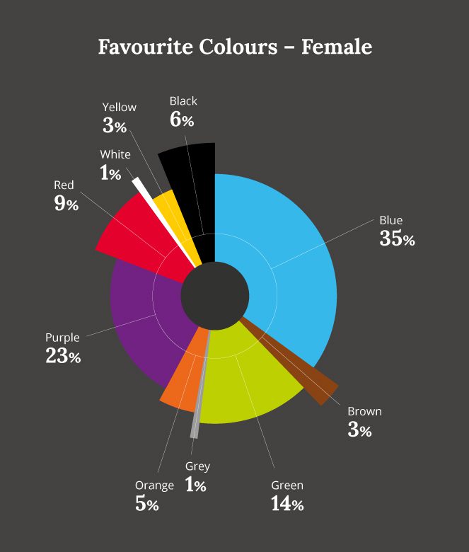 Favourite Colours - Female