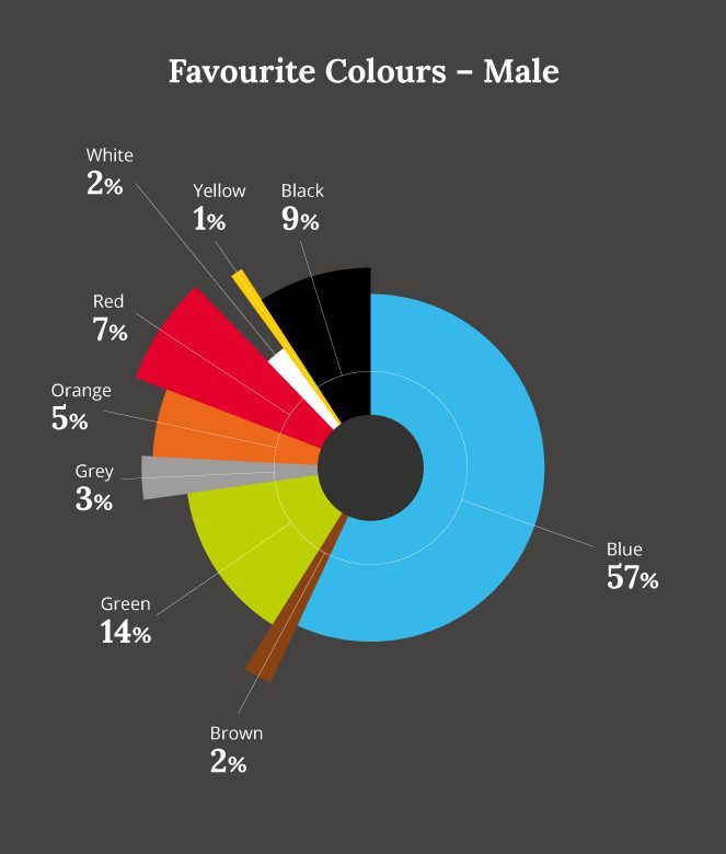 Favourite Colours - Male